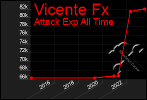 Total Graph of Vicente Fx