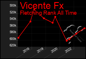 Total Graph of Vicente Fx