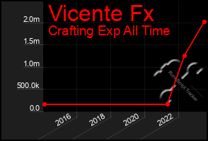 Total Graph of Vicente Fx