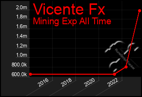 Total Graph of Vicente Fx