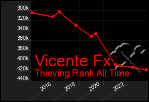 Total Graph of Vicente Fx