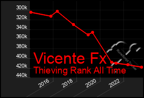 Total Graph of Vicente Fx