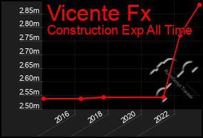 Total Graph of Vicente Fx
