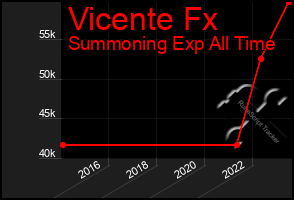 Total Graph of Vicente Fx