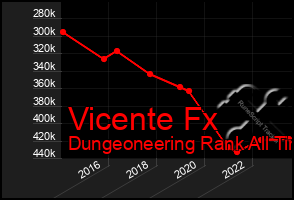 Total Graph of Vicente Fx