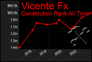 Total Graph of Vicente Fx