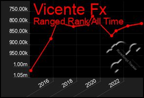 Total Graph of Vicente Fx