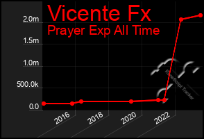 Total Graph of Vicente Fx