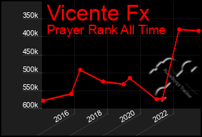 Total Graph of Vicente Fx