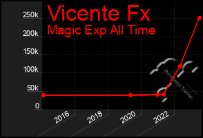 Total Graph of Vicente Fx