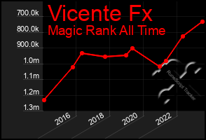Total Graph of Vicente Fx