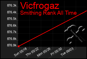 Total Graph of Vicfrogaz