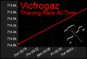 Total Graph of Vicfrogaz