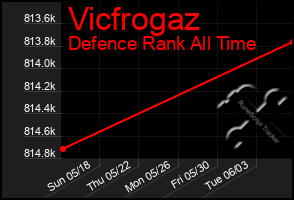 Total Graph of Vicfrogaz