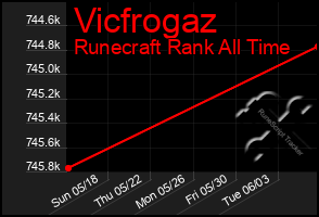 Total Graph of Vicfrogaz