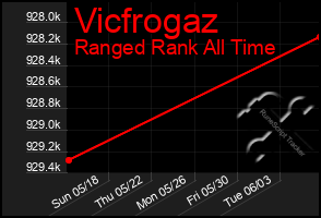 Total Graph of Vicfrogaz