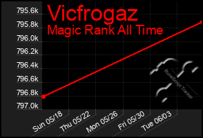 Total Graph of Vicfrogaz