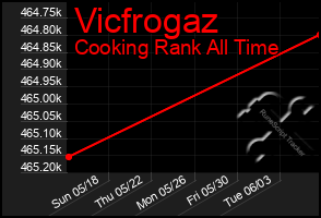 Total Graph of Vicfrogaz