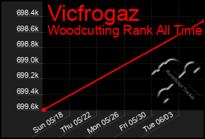 Total Graph of Vicfrogaz
