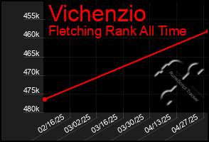 Total Graph of Vichenzio