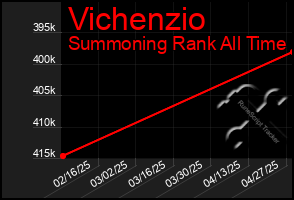 Total Graph of Vichenzio