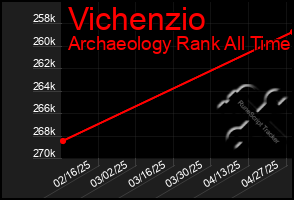 Total Graph of Vichenzio