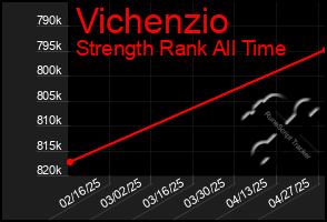 Total Graph of Vichenzio