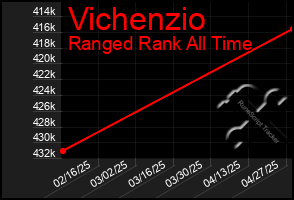 Total Graph of Vichenzio