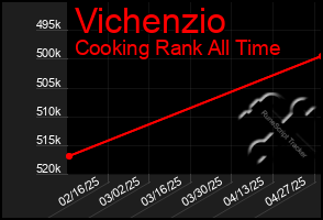 Total Graph of Vichenzio