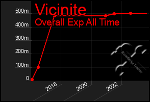 Total Graph of Vicinite