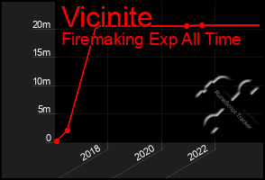 Total Graph of Vicinite