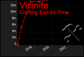 Total Graph of Vicinite