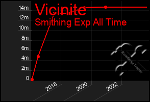 Total Graph of Vicinite