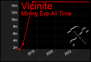 Total Graph of Vicinite