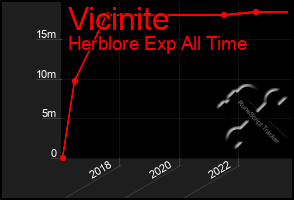 Total Graph of Vicinite