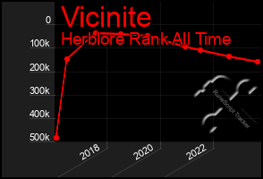 Total Graph of Vicinite