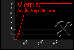 Total Graph of Vicinite