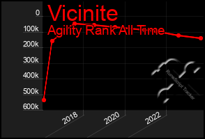 Total Graph of Vicinite