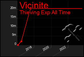 Total Graph of Vicinite