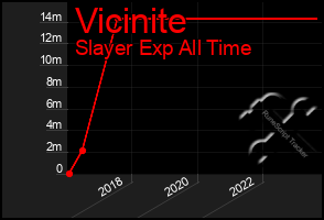 Total Graph of Vicinite