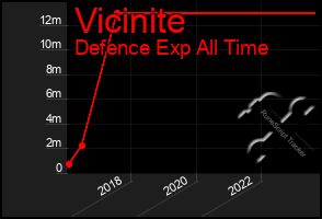 Total Graph of Vicinite