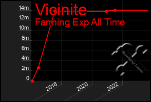 Total Graph of Vicinite