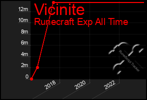 Total Graph of Vicinite