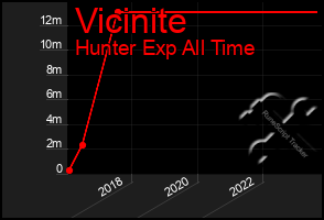 Total Graph of Vicinite