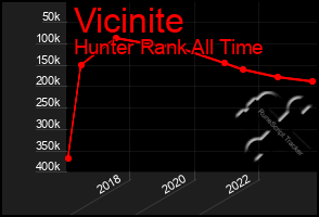 Total Graph of Vicinite