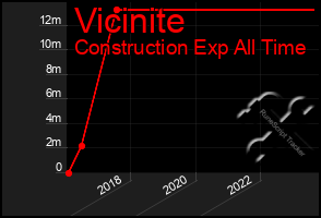 Total Graph of Vicinite