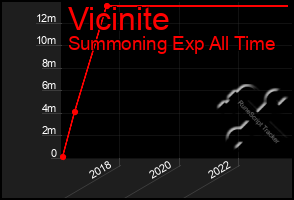 Total Graph of Vicinite