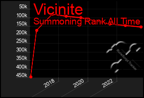 Total Graph of Vicinite