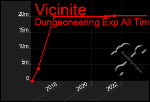 Total Graph of Vicinite