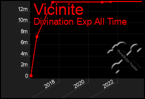 Total Graph of Vicinite